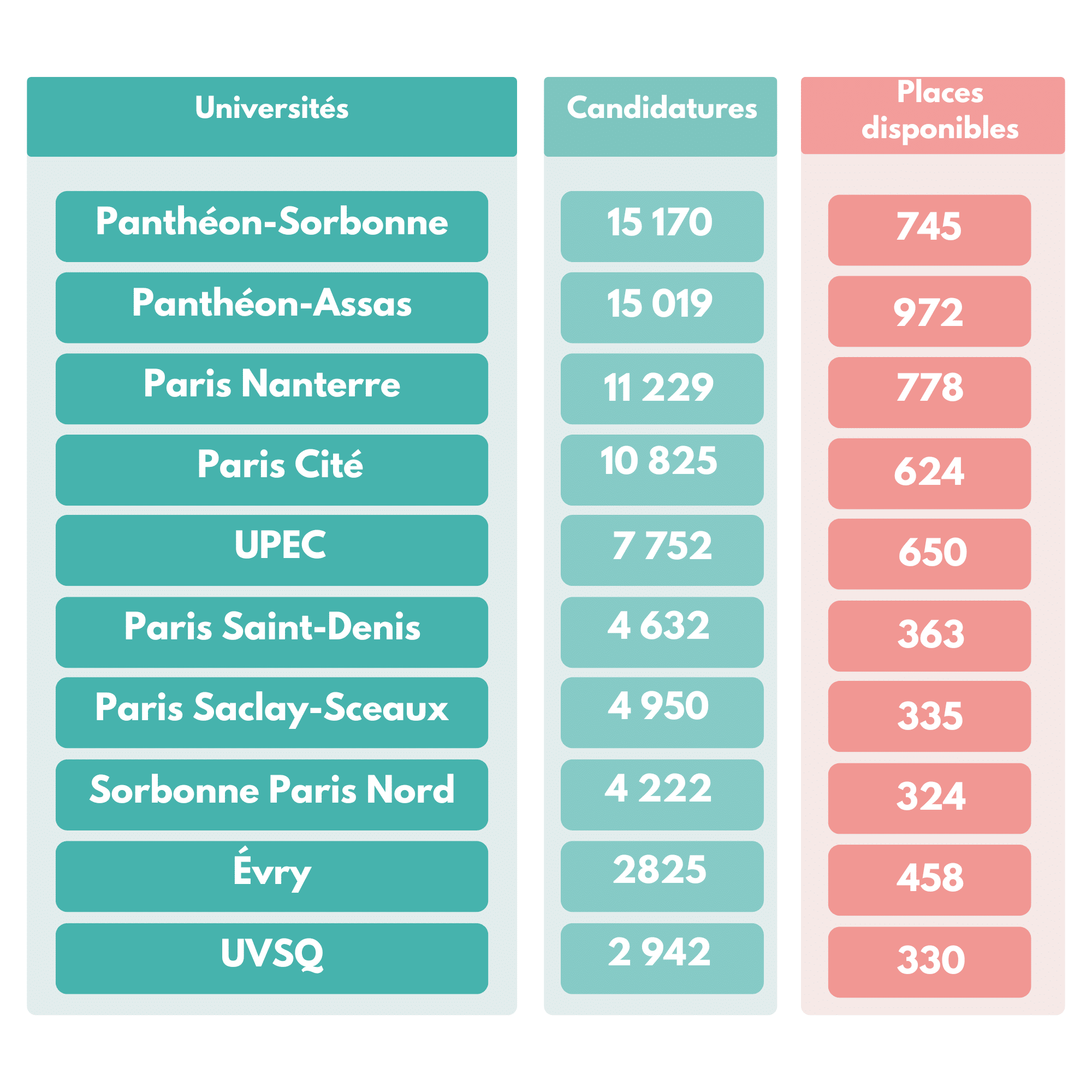 candidatures vs nombre de places universités droit ile de france paris