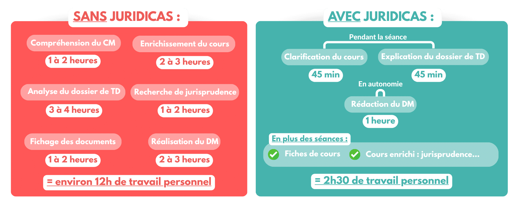 charge de travail td fac droit